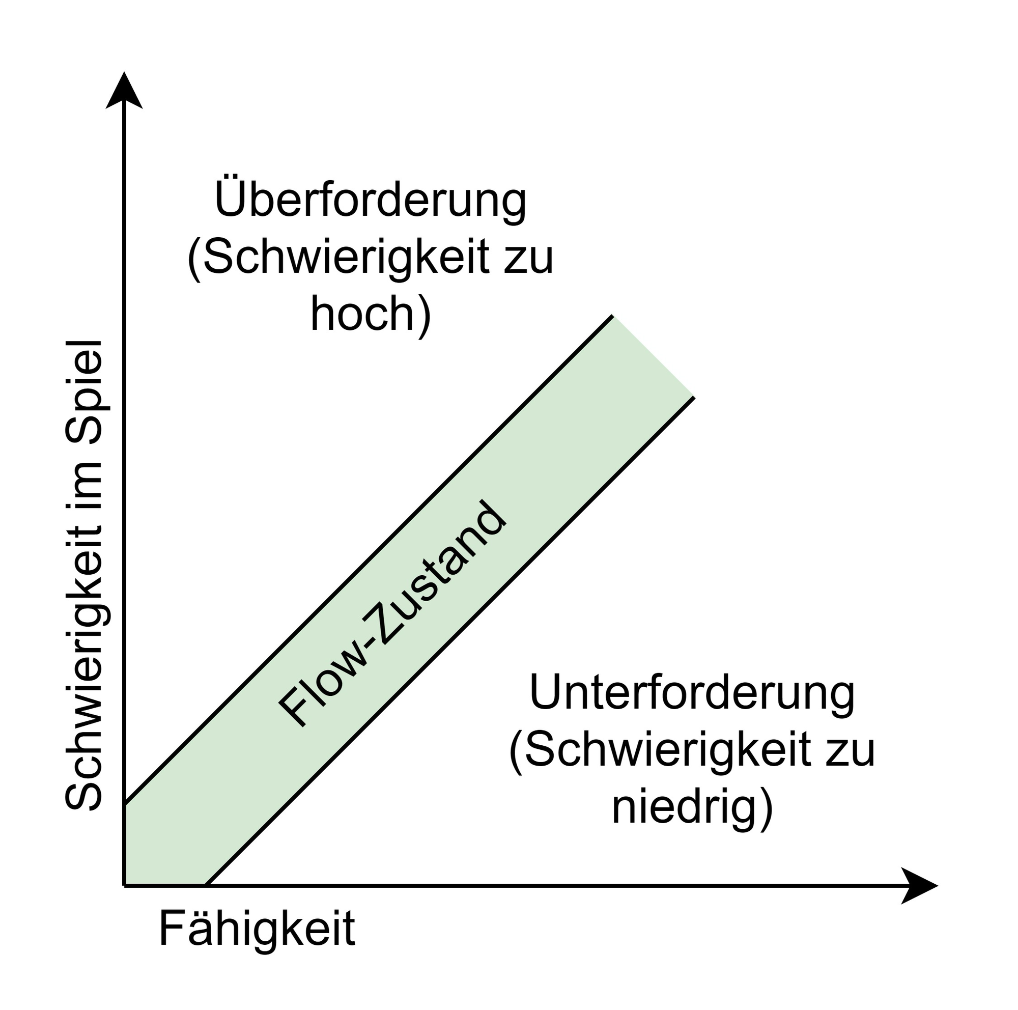 Flow state model for videogames. Based on Csikszentmihalyi work (2014, p.107) [2]